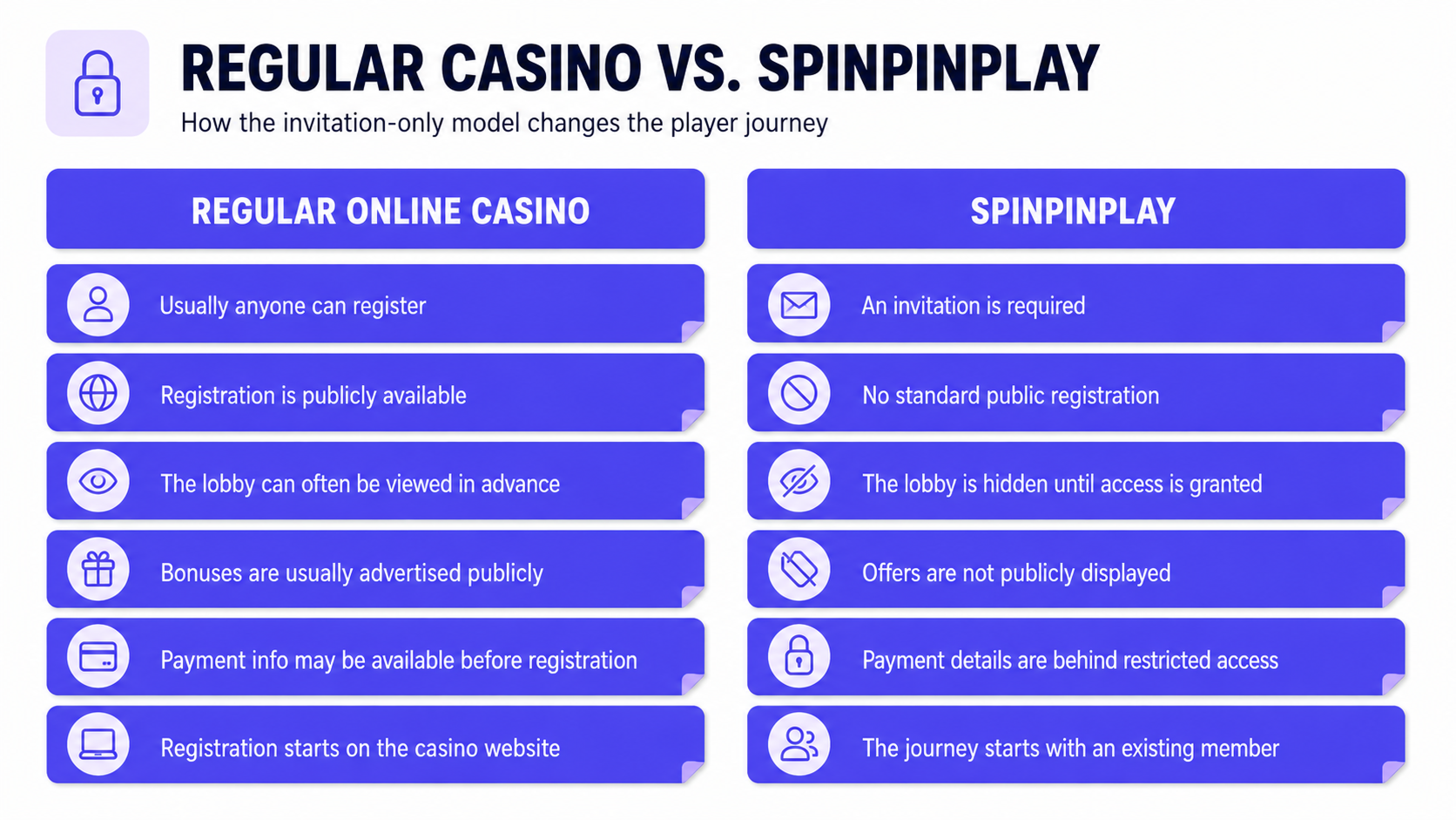 Difference between SpinPinPlay and a traditional online casino
