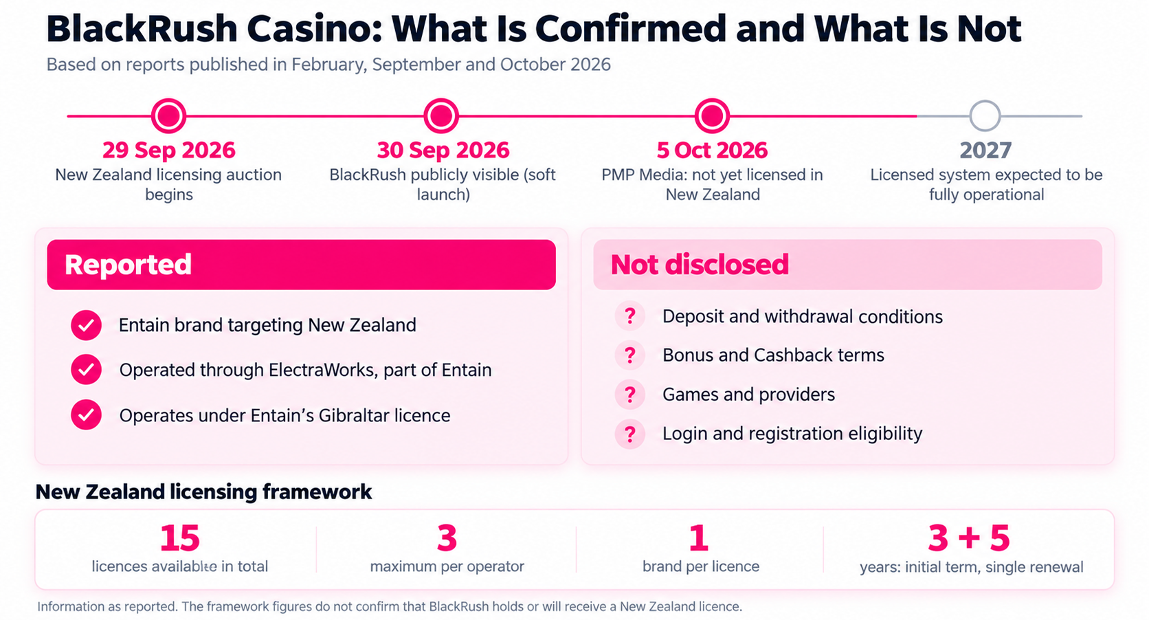 BlackRush Casino Review infographic showing the reported launch timeline, licensing framework and undisclosed deposit, bonus, login and Cashback terms.